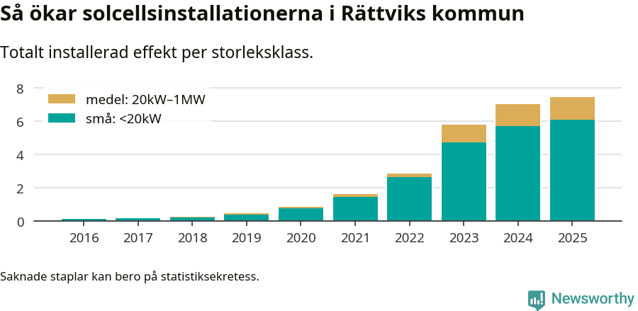 stapeldiagram som visar hur den totala effekten växer från år till år.