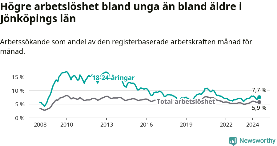 Graf: Skillnad i arbetslöshet mellan unga och hela befolkningen i Jönköpings län