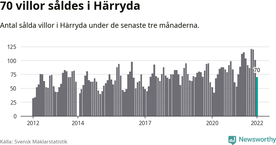 Graf: Antal sålda villor i Härryda kommun