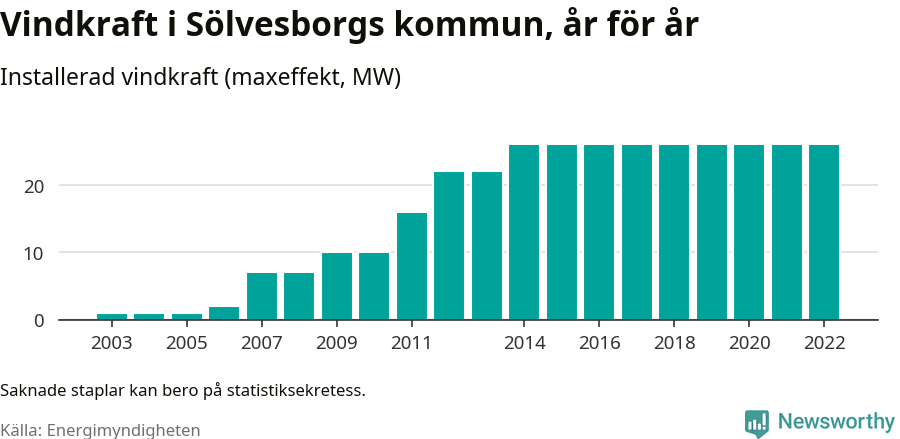 stapeldiagram som visar den totala installerade effekten från år till år.