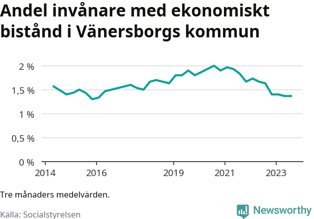 Graf över andelen biståndstagare per tremånadersperiod