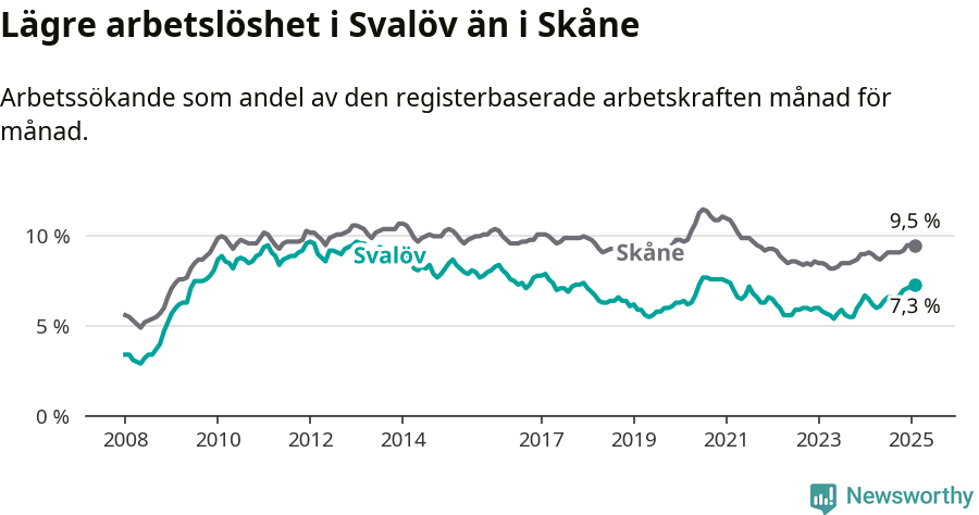 Graf: Arbetslöshet i Svalövs kommun och Skåne län