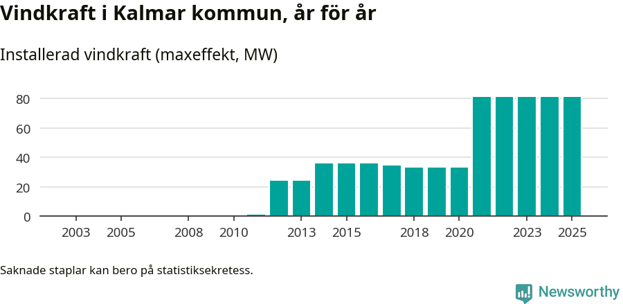 stapeldiagram som visar den totala installerade effekten från år till år.