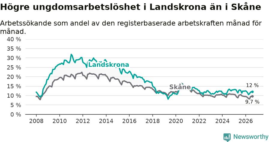 Graf: Arbetslöshet bland unga i Landskrona kommun och Skåne län
