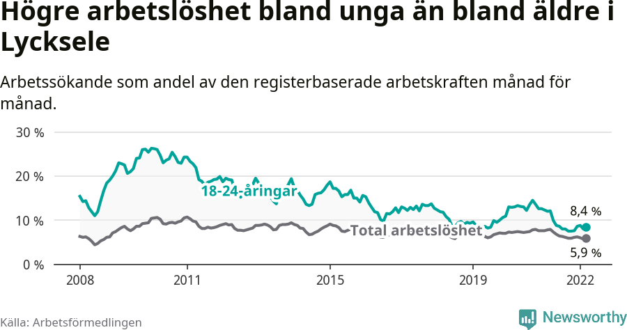 Graf: Skillnad i arbetslöshet mellan unga och hela befolkningen i Lycksele kommun