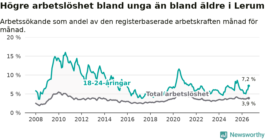 Graf: Skillnad i arbetslöshet mellan unga och hela befolkningen i Lerums kommun