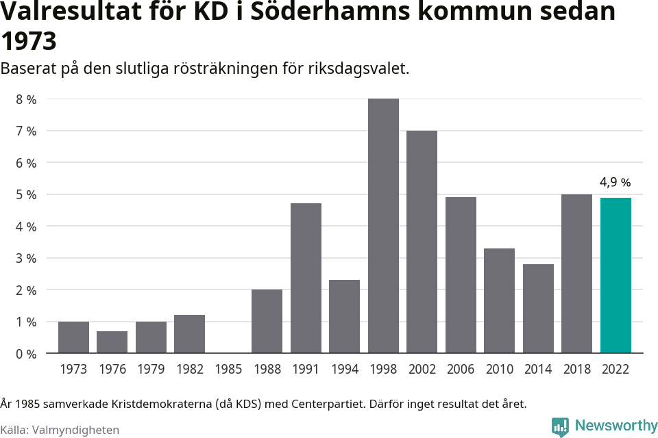 Kristdemokraternas resultat över tid