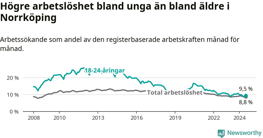 Graf: Skillnad i arbetslöshet mellan unga och hela befolkningen i Norrköpings kommun