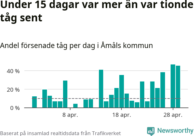 Stapeldiagram över andel försenade tåg per dag