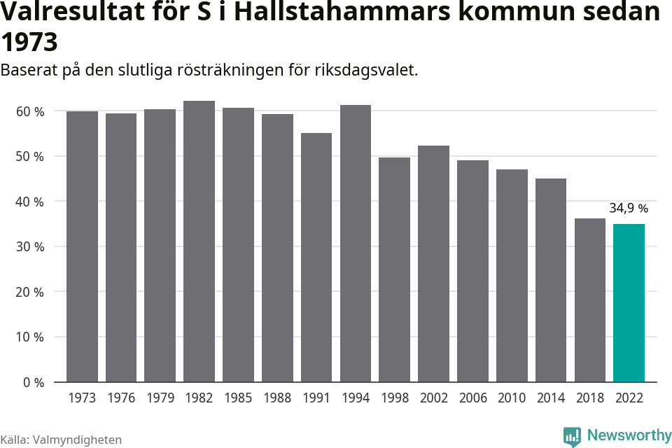 Socialdemokraternas resultat över tid
