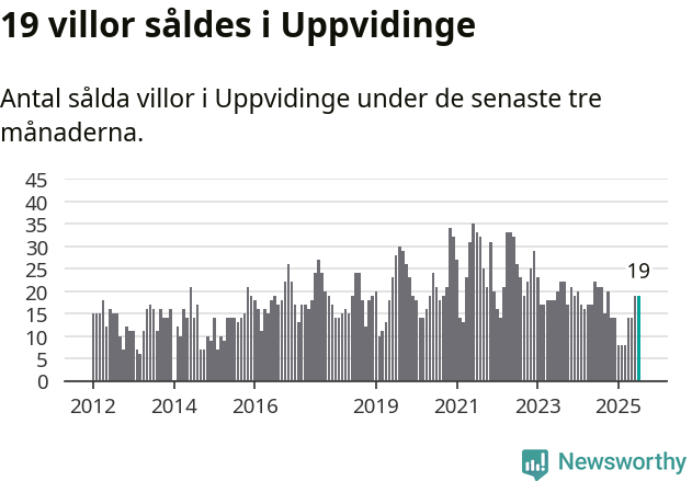 Graf: Antal sålda villor i Uppvidinge kommun