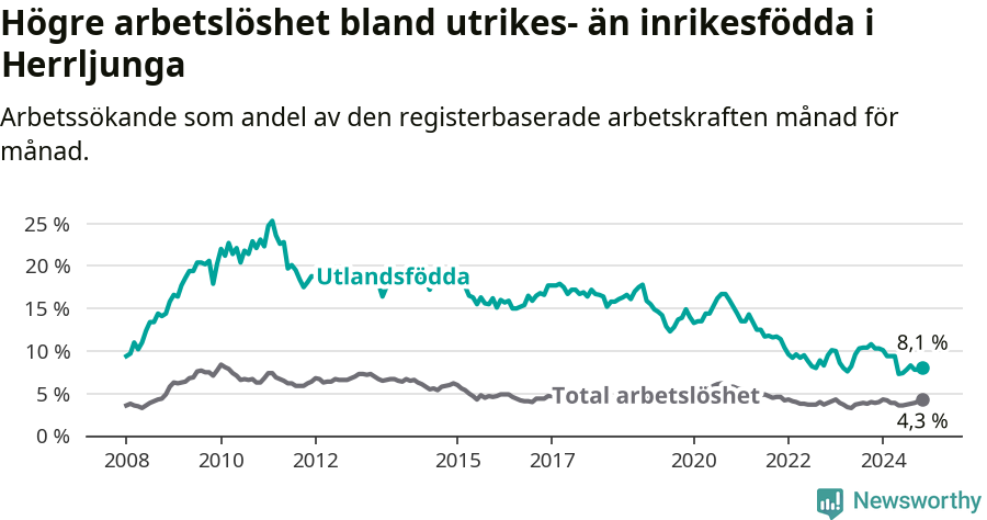 Graf: Skillnad i arbetslöshet mellan utrikesfödda och hela befolkningen i Herrljunga kommun