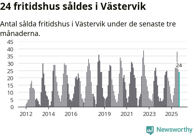 Graf: Antal sålda fritidshus i Västerviks kommun