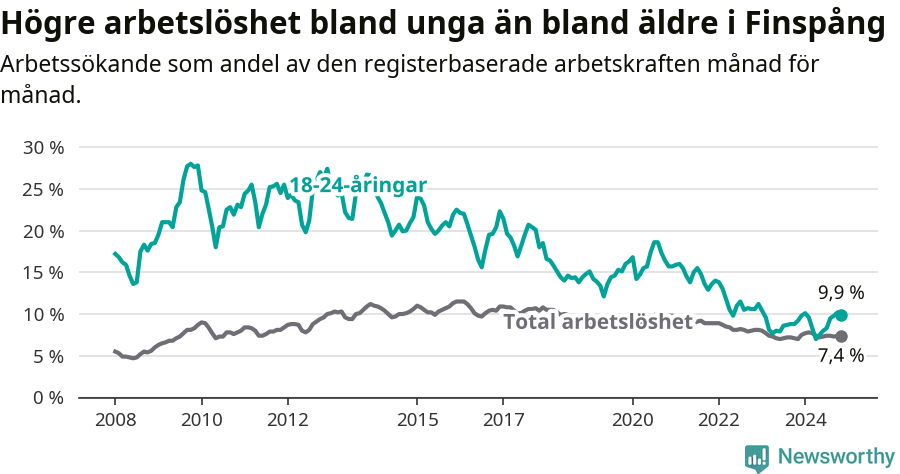 Graf: Skillnad i arbetslöshet mellan unga och hela befolkningen i Finspångs kommun