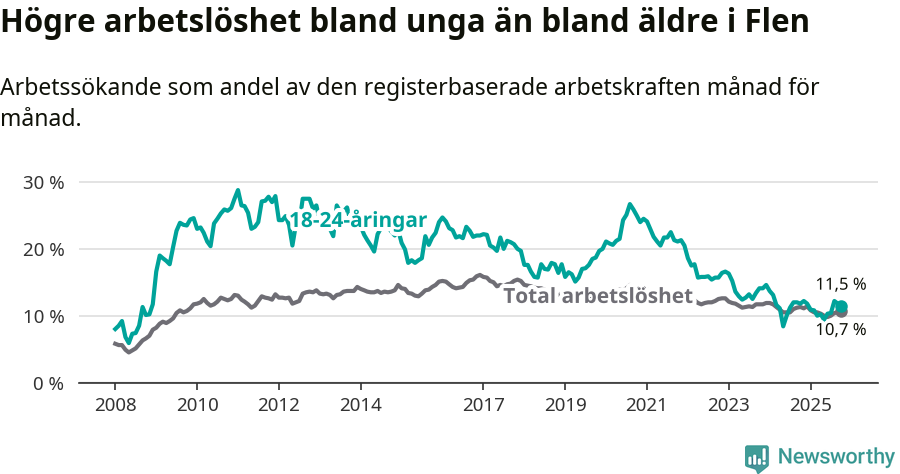 Graf: Skillnad i arbetslöshet mellan unga och hela befolkningen i Flens kommun