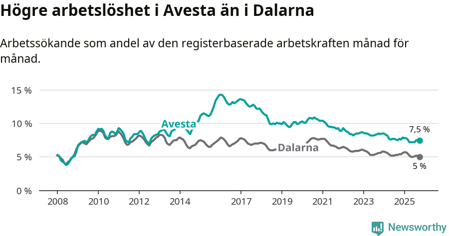 Graf: Arbetslöshet i Avesta kommun och Dalarnas län