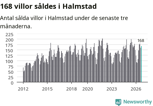 Graf: Antal sålda villor i Halmstads kommun