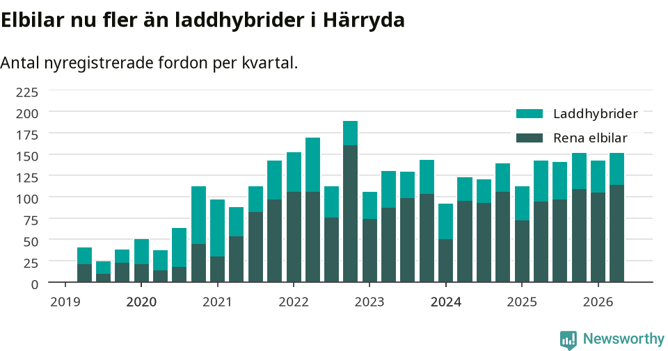 Graf: Antal nya laddhybrider och elbilar över tid