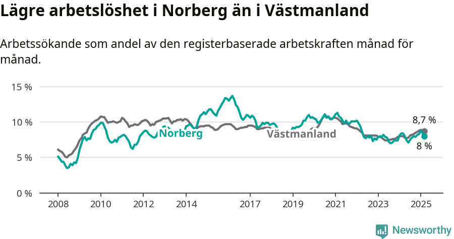 Graf: Arbetslöshet i Norbergs kommun och Västmanlands län