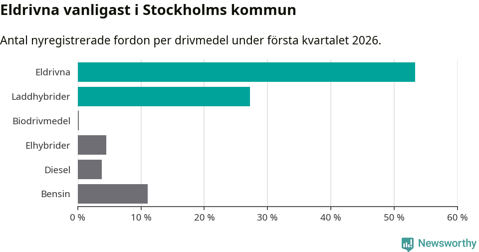 Graf: Antal nyregistrerade fordon per drivmedel