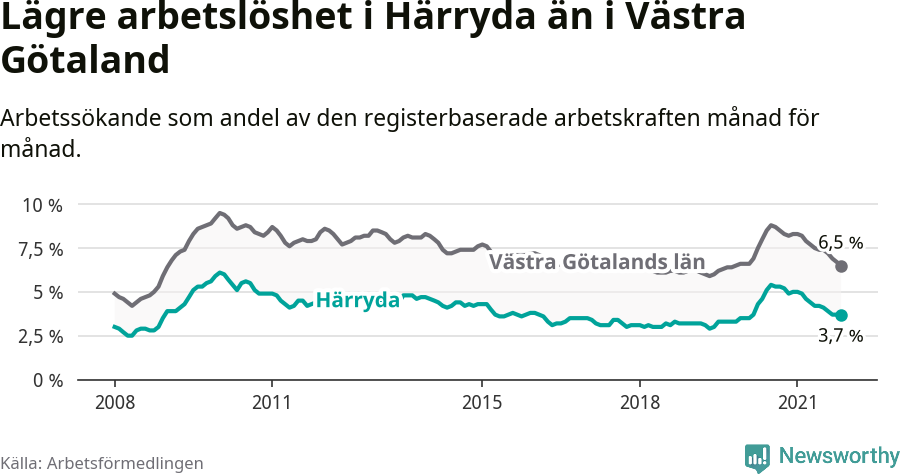 Graf: Arbetslöshet i Härryda kommun och Västra Götalands län