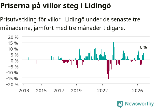 Graf: Prisutveckling för villor i Lidingö kommun