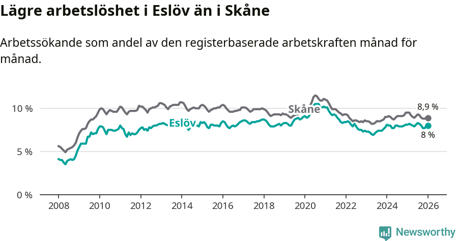 Graf: Arbetslöshet i Eslövs kommun och Skåne län