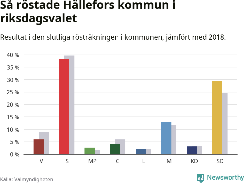 Graf: Så röstade Hällefors kommun i riksdagsvalet, jämfört med 2018