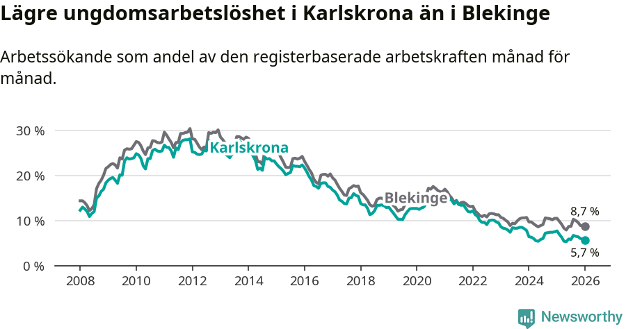 Graf: Arbetslöshet bland unga i Karlskrona kommun och Blekinge län
