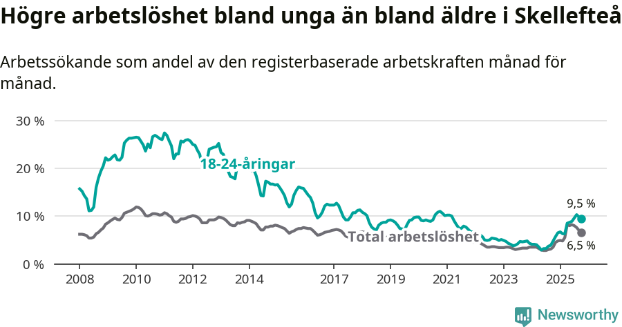 Graf: Skillnad i arbetslöshet mellan unga och hela befolkningen i Skellefteå kommun