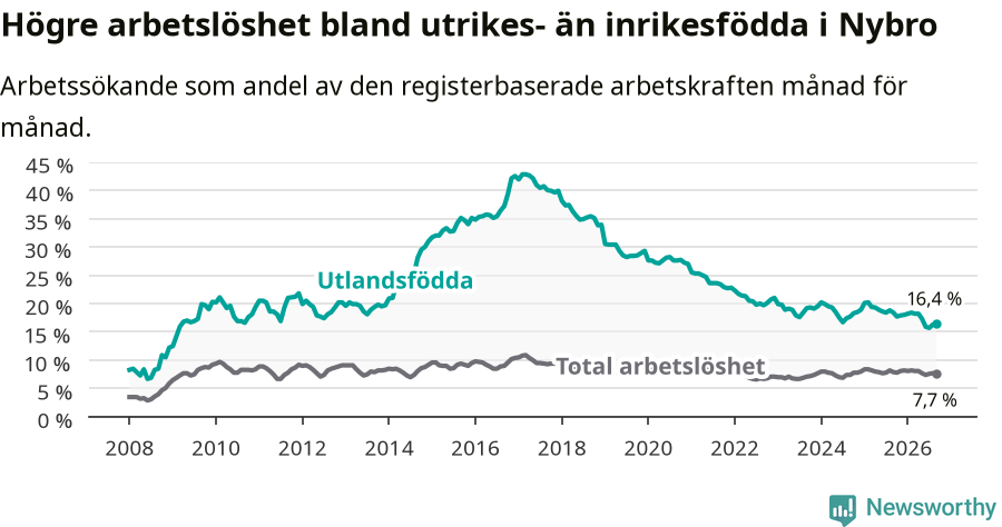 Graf: Skillnad i arbetslöshet mellan utrikesfödda och hela befolkningen i Nybro kommun