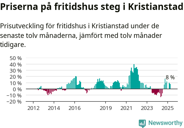 Graf: Prisutveckling för fritidshus i Kristianstads kommun