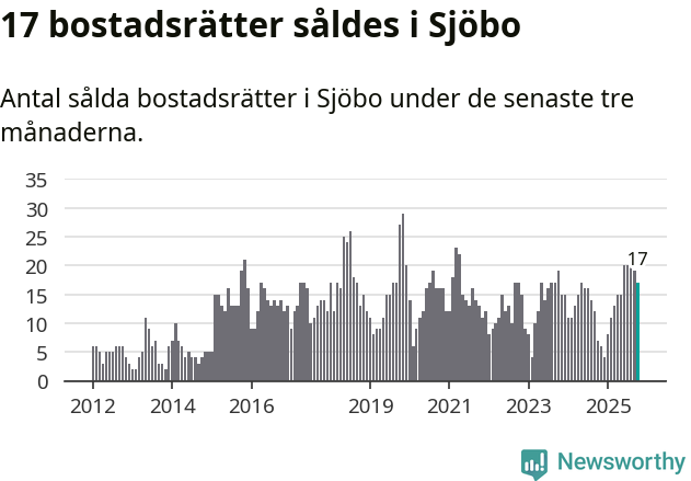 Graf: Antal sålda bostadsrätter i Sjöbo kommun
