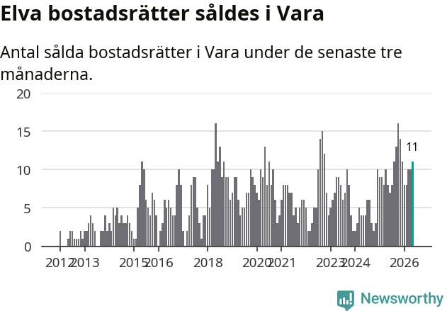 Graf: Antal sålda bostadsrätter i Vara kommun