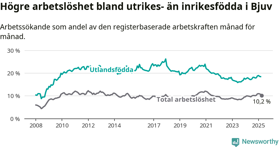 Graf: Skillnad i arbetslöshet mellan utrikesfödda och hela befolkningen i Bjuvs kommun
