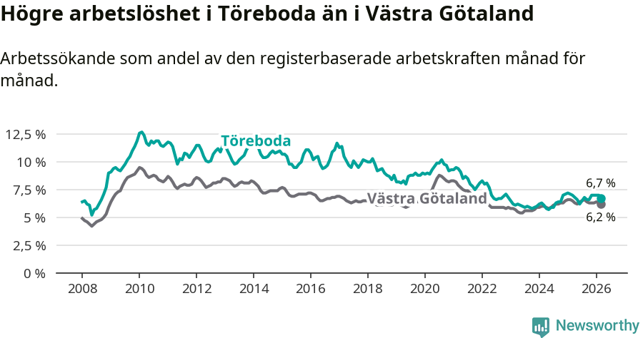 Graf: Arbetslöshet i Töreboda kommun och Västra Götalands län