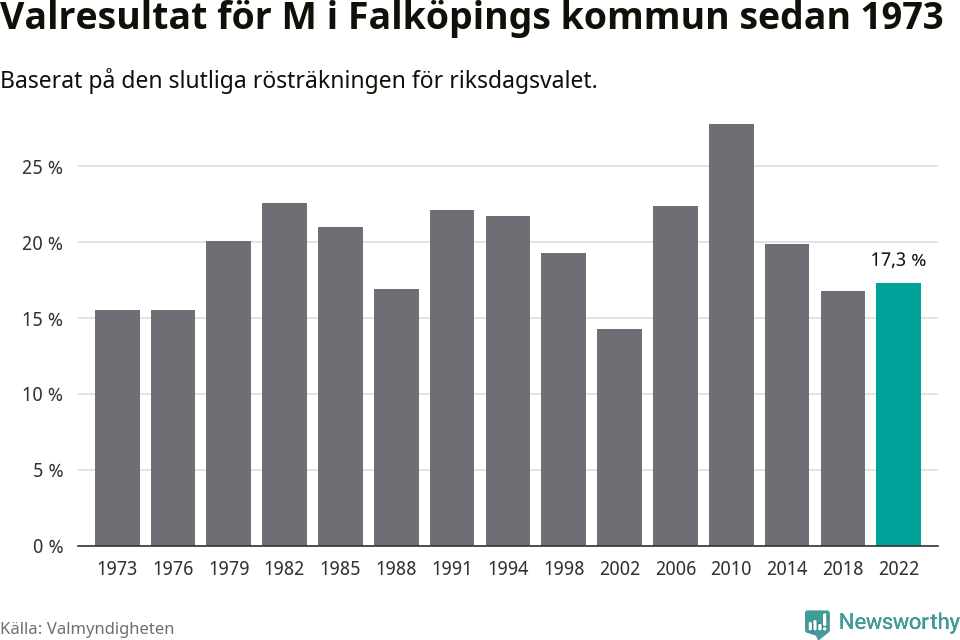 Moderaternas resultat över tid