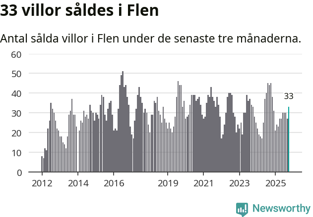 Graf: Antal sålda villor i Flens kommun