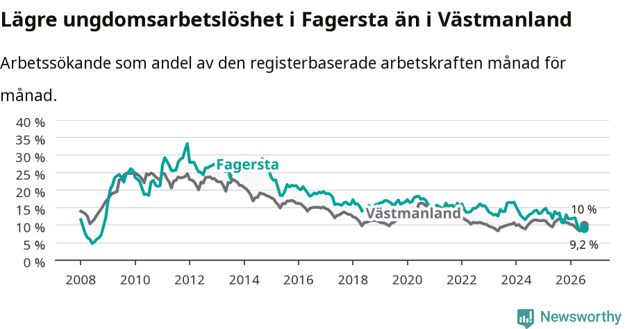 Graf: Arbetslöshet bland unga i Fagersta kommun och Västmanlands län