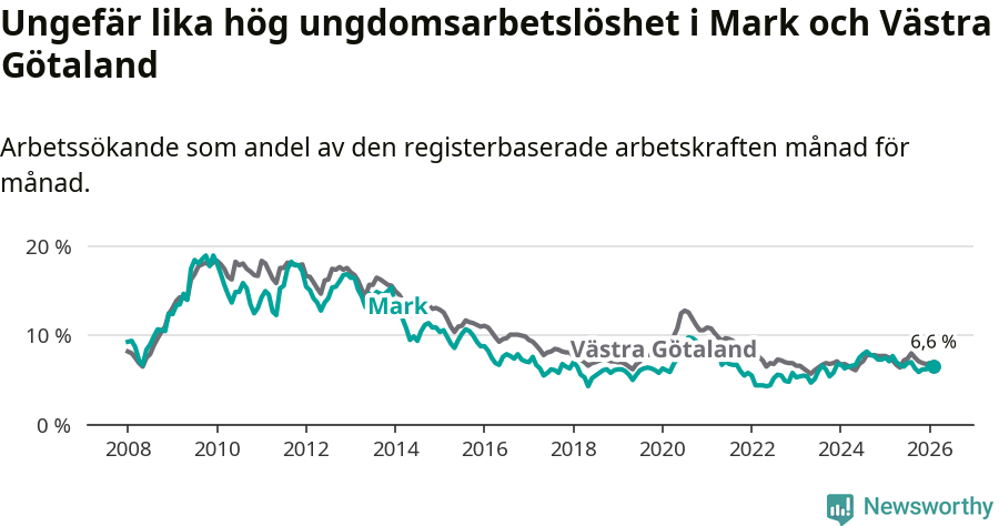 Graf: Arbetslöshet bland unga i Marks kommun och Västra Götalands län