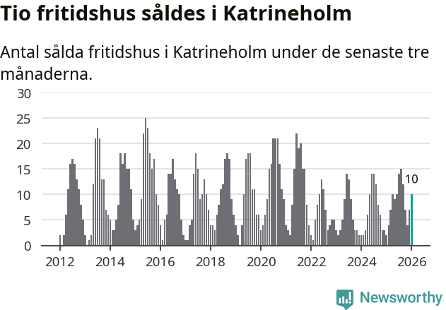 Graf: Antal sålda fritidshus i Katrineholms kommun
