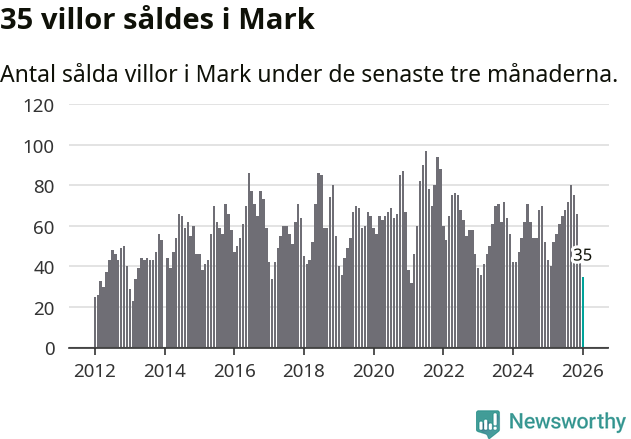 Graf: Antal sålda villor i Marks kommun