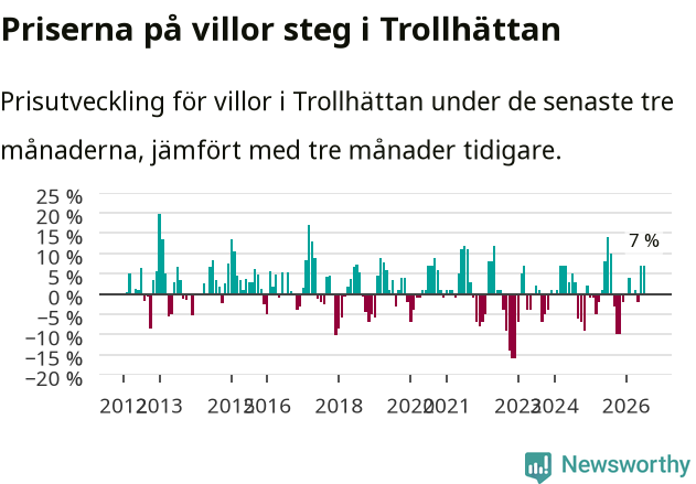 Graf: Prisutveckling för villor i Trollhättans kommun