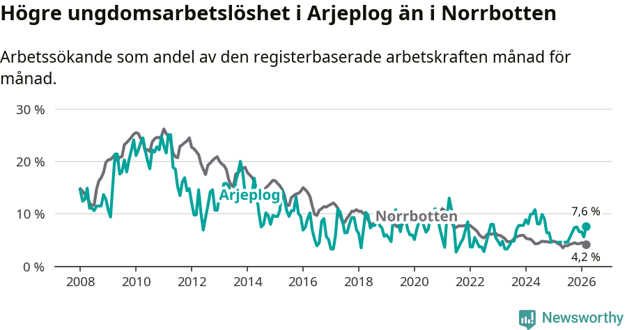 Graf: Arbetslöshet bland unga i Arjeplogs kommun och Norrbottens län