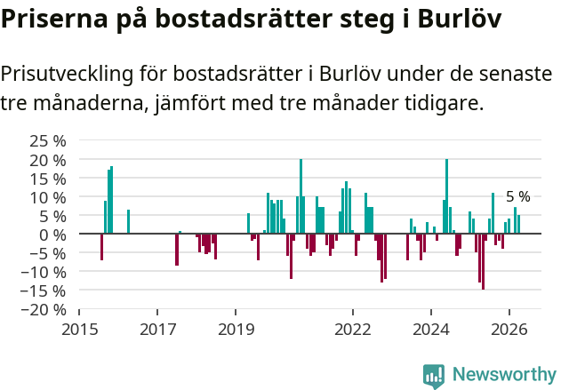 Graf: Prisutveckling för bostadsrätter i Burlövs kommun