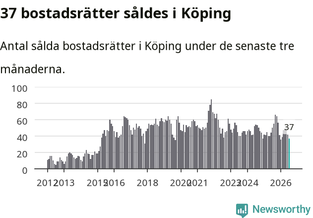 Graf: Antal sålda bostadsrätter i Köpings kommun