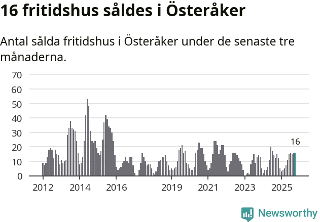 Graf: Antal sålda fritidshus i Österåkers kommun