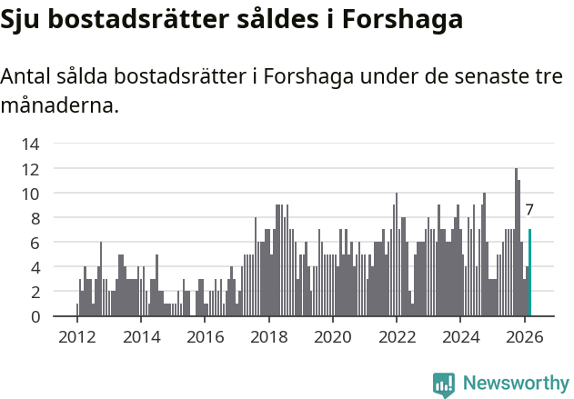 Graf: Antal sålda bostadsrätter i Forshaga kommun