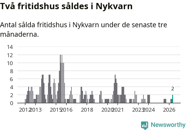Graf: Antal sålda fritidshus i Nykvarns kommun