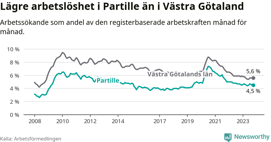 Graf: Arbetslöshet i Partille kommun och Västra Götalands län